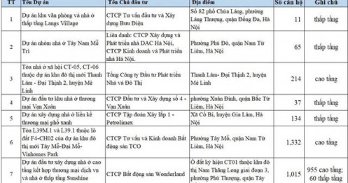 Hà Nội công bố thông tin về 14 dự án nhà ở đủ điều kiện mở bán