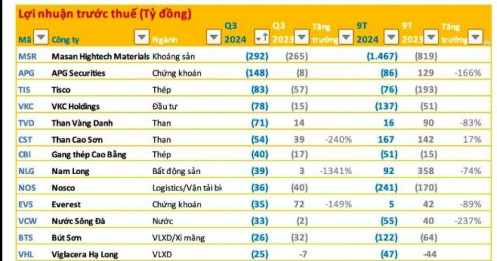 Cập nhật KQKD quý 3: 120 doanh nghiệp báo lỗ