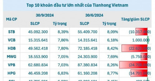 Quỹ đầu tư khổng lồ của tỷ phú Jack Ma tiếp tục “xả” mạnh cổ phiếu Việt Nam