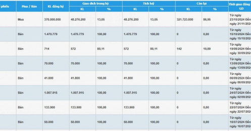 Vinhomes (VHM) đã mua vào hơn 48 triệu cổ phiếu quỹ