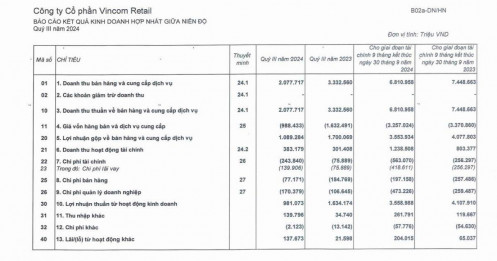 Vincom Retail (VRE) lãi sau thuế hơn 3.000 tỷ đồng trong 9 tháng đầu năm