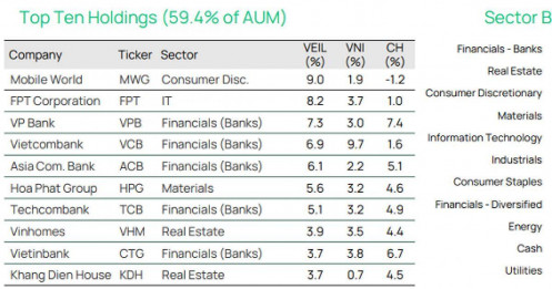 Quỹ VEIL giảm tỷ trọng nhóm BĐS và rót tiền sang 2 ngành khác