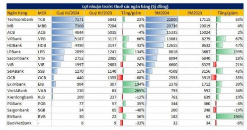 Cập nhật KQKD ngân hàng quý 3/2024