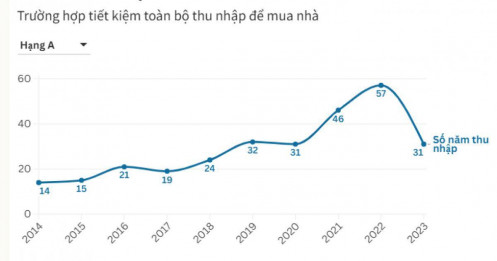 Giá nhà ngày càng xa tầm với