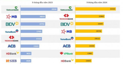 10 ngân hàng lãi cao nhất 9 tháng đầu năm 2024