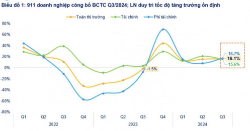 911 doanh nghiệp báo lợi nhuận quý 3 tăng 16%, nhóm VN30 dẫn đầu tăng 20,2%