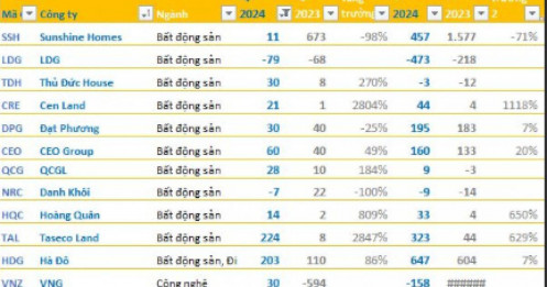 BCTC quý 3/2024 chiều 31/10: Quốc Cường Gia Lai, loạt công ty BĐS và dệt may báo lãi tăng bằng lần, một DN khoáng sản lãi lớn đẩy cổ phiếu tăng trần