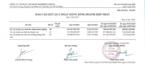 Bamboo Capital báo lãi tăng 3.500%, lên mức cao nhất 2 năm