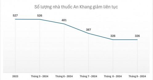 Nhà thuốc An Khang đã thua lỗ gần nghìn tỷ đồng