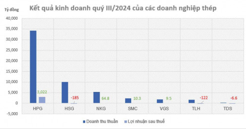 Cập nhật KQKD ngành thép quý 3: HPG lãi lớn, DN nhỏ lún sâu vào thua lỗ