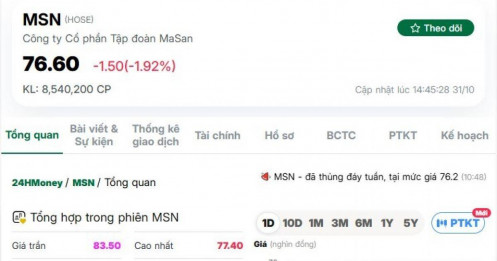 Xuất hiện thoả thuận khủng hơn 5.600 tỷ đồng trên cổ phiếu MSN