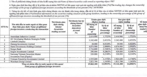 Dragon Capital nâng sở hữu FPT Retail lên 14%