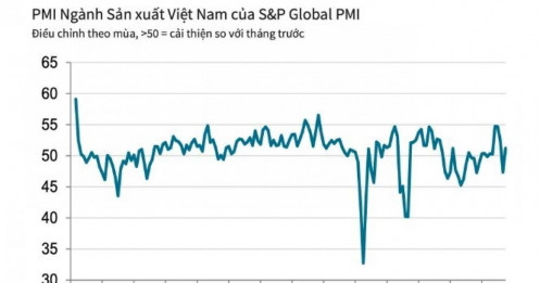 PMI của Việt Nam vượt ngưỡng 50 điểm trong tháng 10