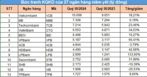 Ngành ngân hàng tăng trưởng 17,65% trong quý 3, báo lãi trên 70.100 tỷ đồng