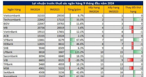 Bảng xếp hạng lợi nhuận ngành ngân hàng 9T2024