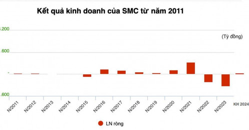 Khó khăn “bủa vây” SMC