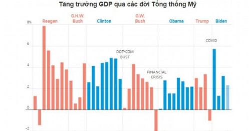 Kinh tế Mỹ dưới thời Trump và Biden: Bức tranh toàn cảnh qua các con số