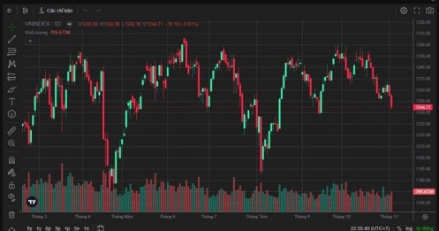 Chứng khoán: "Buy in November" - Đã đến lúc "Mua trong tháng 11"?