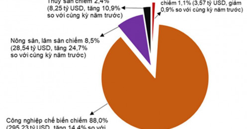 10 tháng xuất siêu trên 23 tỷ USD