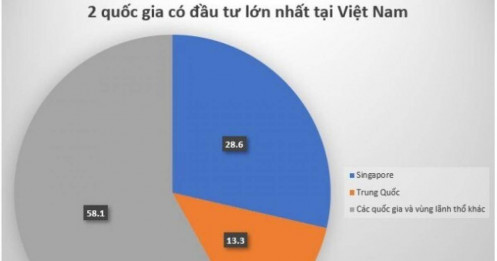 2 quốc gia rót vốn nhiều nhất vào Việt Nam 10 tháng năm 2024