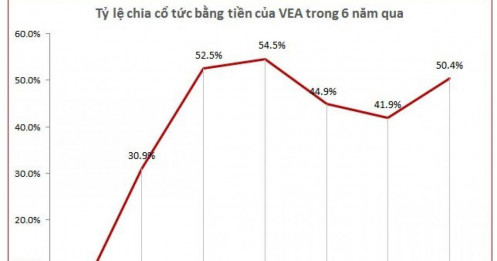 VEAM chốt ngày chi 6.7 ngàn tỷ đồng cổ tức 2023