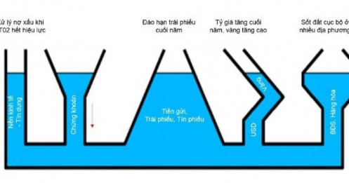 Vì sao thanh khoản thị trường vẫn "hụt hơi"?