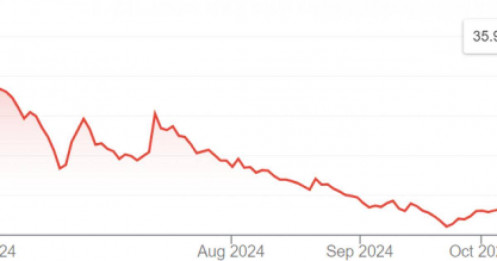 Ông Trump có thêm hơn 200 triệu USD một ngày