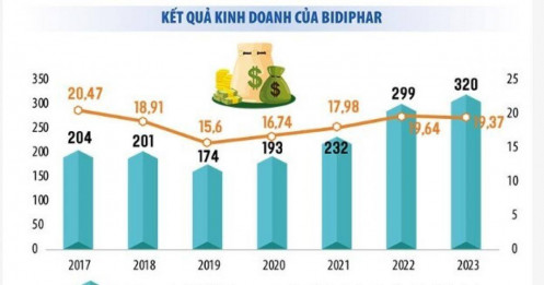 Kỳ vọng đón nhà đầu tư chiến lược làm “nóng” cổ phiếu dược