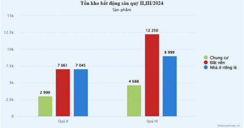 Tồn kho bất động sản phình to, giá nhà đất vẫn tăng liên tục