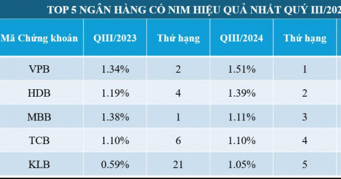 5 ngân hàng sinh lời từ lãi suất trong quý 3