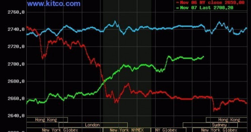 Giá vàng thế giới đảo chiều tăng vọt, Wall Street lập đỉnh