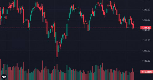 Khối ngoại xả ròng tiếp 630 tỷ, VN-Index lùi sát đáy 1240 điểm