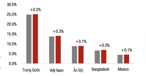 Doanh nghiệp dệt may tranh thủ đẩy mạnh đơn hàng vào Mỹ, cổ phiếu sẽ "bay" cao?