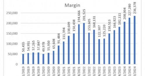 Margin tăng lên mức kỷ lục là rủi ro cho TTCK