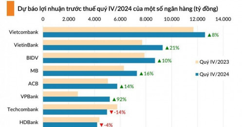 Điểm danh những ngân hàng có lợi nhuận tăng bằng lần trong quý 4