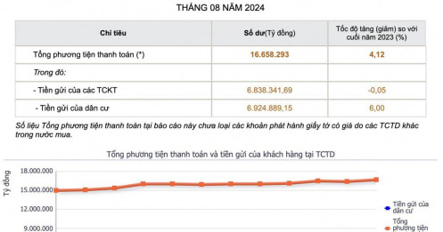 Trung bình mỗi ngày người dân gửi vào ngân hàng khoảng 2.882 tỷ đồng