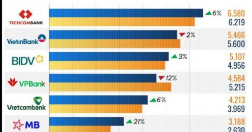 10 ngân hàng lãi từ dịch vụ cao nhất 9 tháng