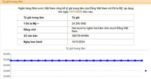 Tỷ giá USD ngân hàng xác lập kỷ lục mới