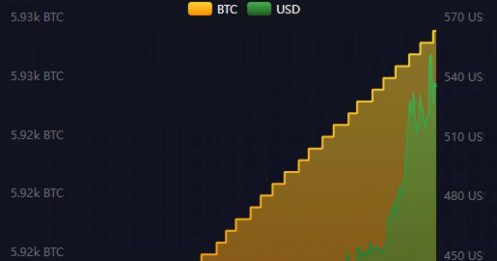 El Salvador lãi hơn 100 triệu USD từ Bitcoin