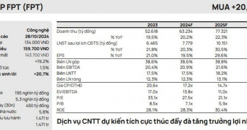 VCI khuyến nghị mua cổ phiếu FPT với tiềm năng tăng giá hơn 20%