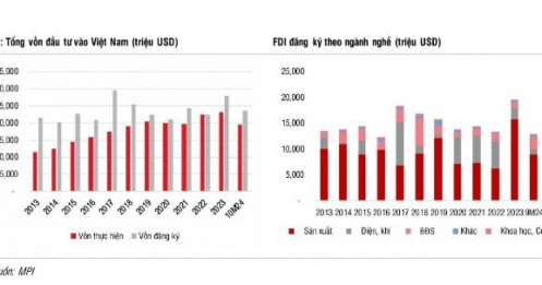 Vì sao dòng vốn FDI vào Việt Nam chậm lại trong năm 2024 và nhóm ngành nào hưởng lợi khi ông Donald Trump làm Tổng thống?