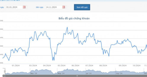 Quỹ ngoại Dragon Capital lại mua vào cổ phiếu NLG