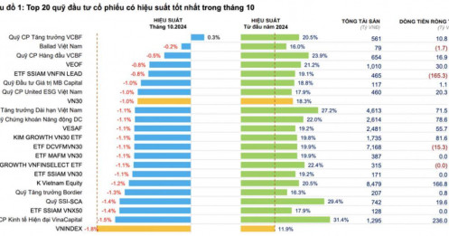 Hàng chục quỹ cổ phiếu hiệu suất âm trong tháng 10, giảm mạnh hơn cả VN-Index