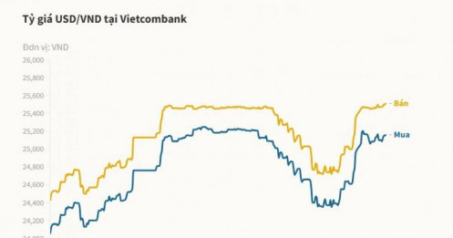 Giá USD ngân hàng tiếp tục đi lên