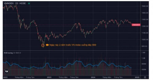 VnIndex xuống đáy 900 điểm vào ngày này 2 năm trước