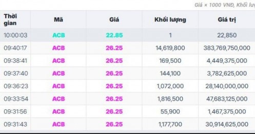 19 triệu cổ phiếu ACB được giao dịch thỏa thuận tại giá trần