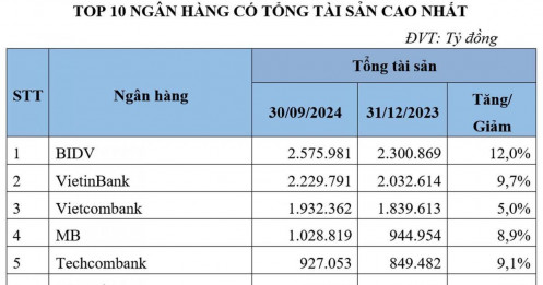 10 ngân hàng có tổng tài sản cao nhất tính đến hết quý 3