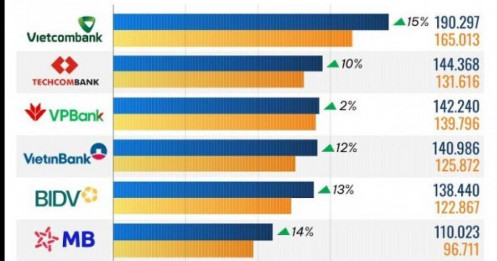 10 ngân hàng có vốn chủ sở hữu cao nhất 9 tháng
