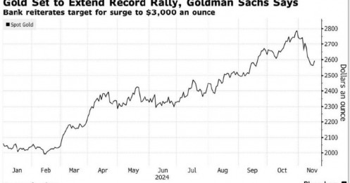 Goldman Sachs: Vàng có thể chạm 3,000 USD/oz trong năm 2025