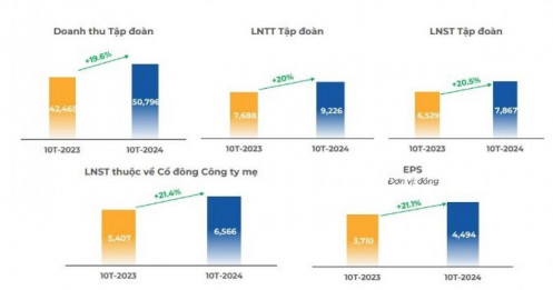 FPT cán mốc tỷ đô doanh thu từ thị trường nước ngoài, cổ đông nhận gần 1.500 tỷ đồng tiền cổ tức chỉ sau 2 tuần "lăn chốt"